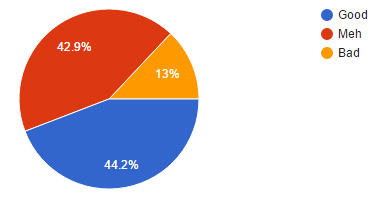 Illustration for article titled Oppo Census 2016 Results (Repost for morning/international crew) (UPDATED)